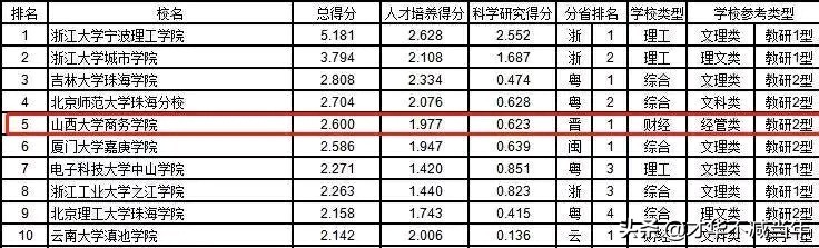 山大商务学院，行不行？