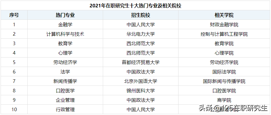 2021年在职研究生十大热门专业及相关院校推荐一览表