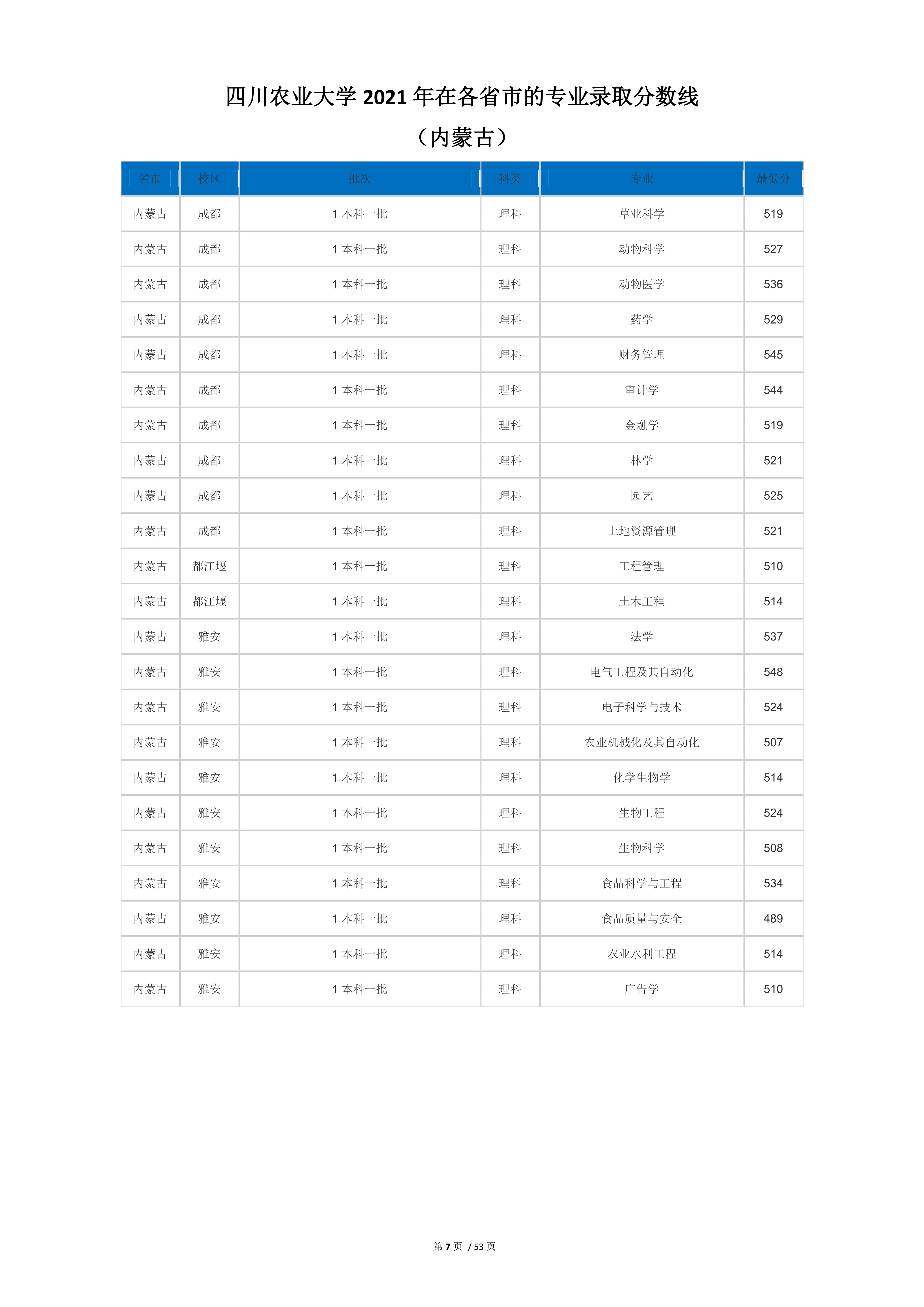 2022高考：四川农业大学2021年在各省市本科招生的专业录取分数线