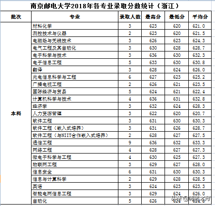整理非常全2018年南京邮电大学在各省文科、理科各专业录取分数线