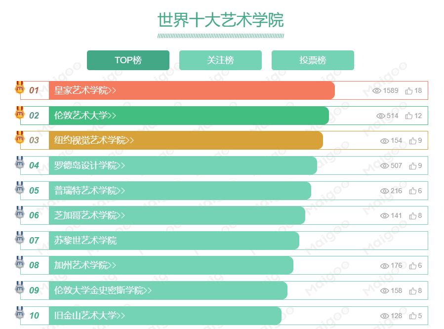 世界十大艺术学院 世界顶尖艺术院校排名 全球最好的艺术类大学