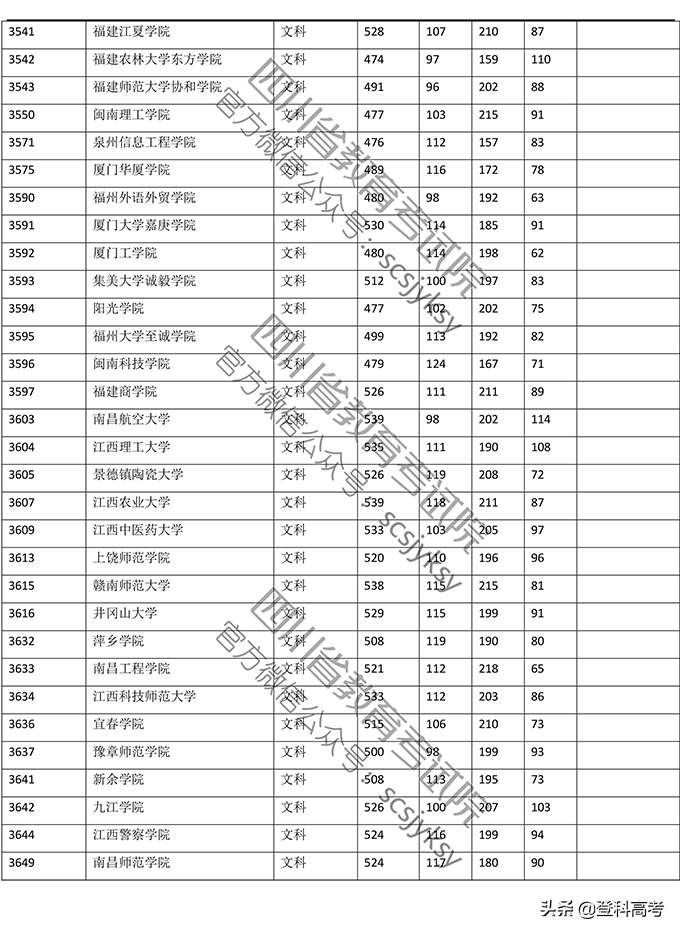 2019年普通高校在四川省录取调档线——本二批次（官方图片版）