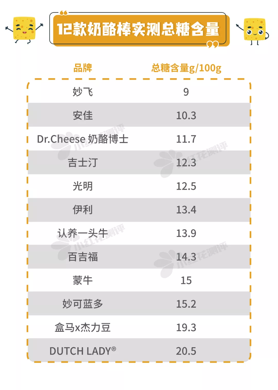 12款儿童奶酪棒测评：仅一款干酪添加量同时满足中美标准