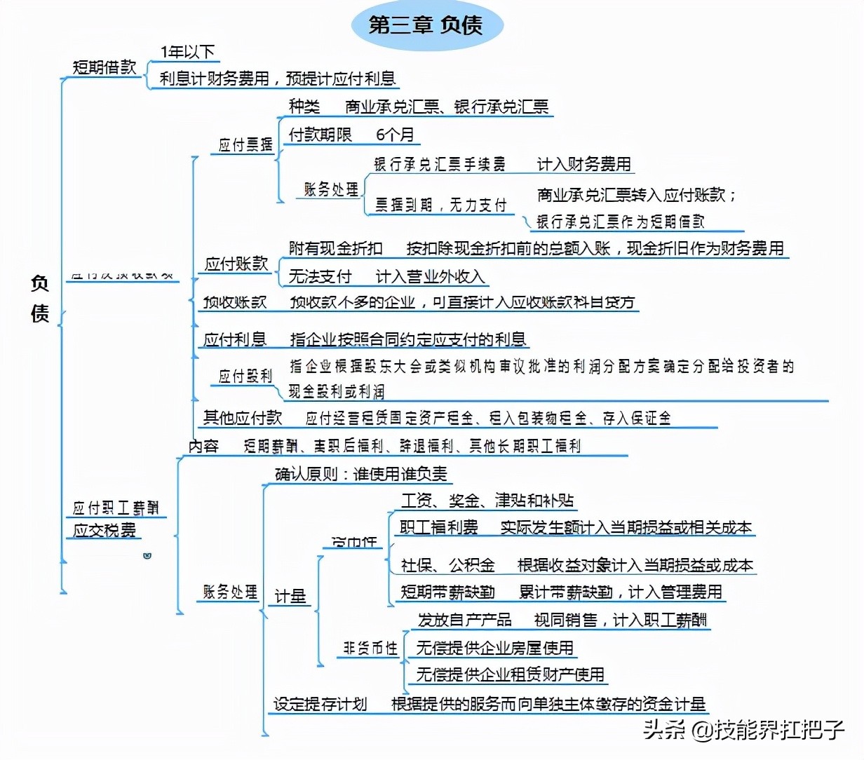 2022年初级会计报名须知！初级会计备考资料整理分享，共同学习