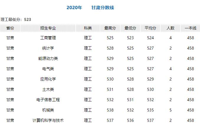 燕山大学2020年在全国30省市各专业录取分+计划！含艺体类