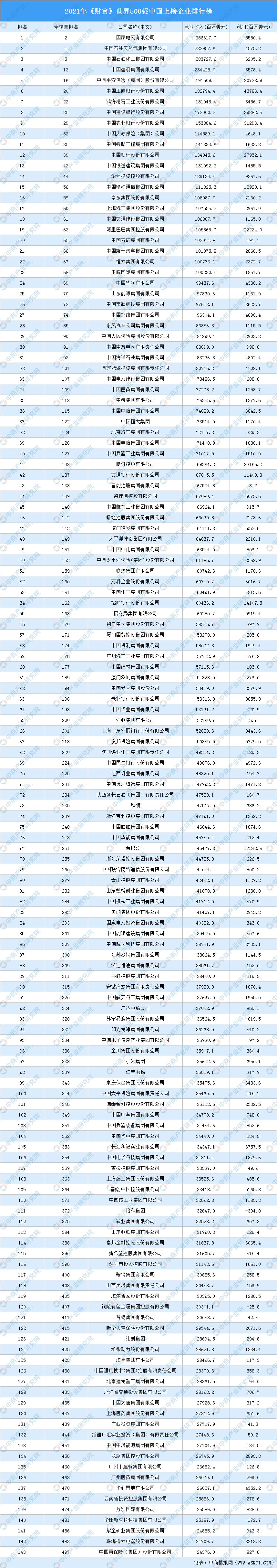如果剔除国企，中国还有几家世界500强企业？