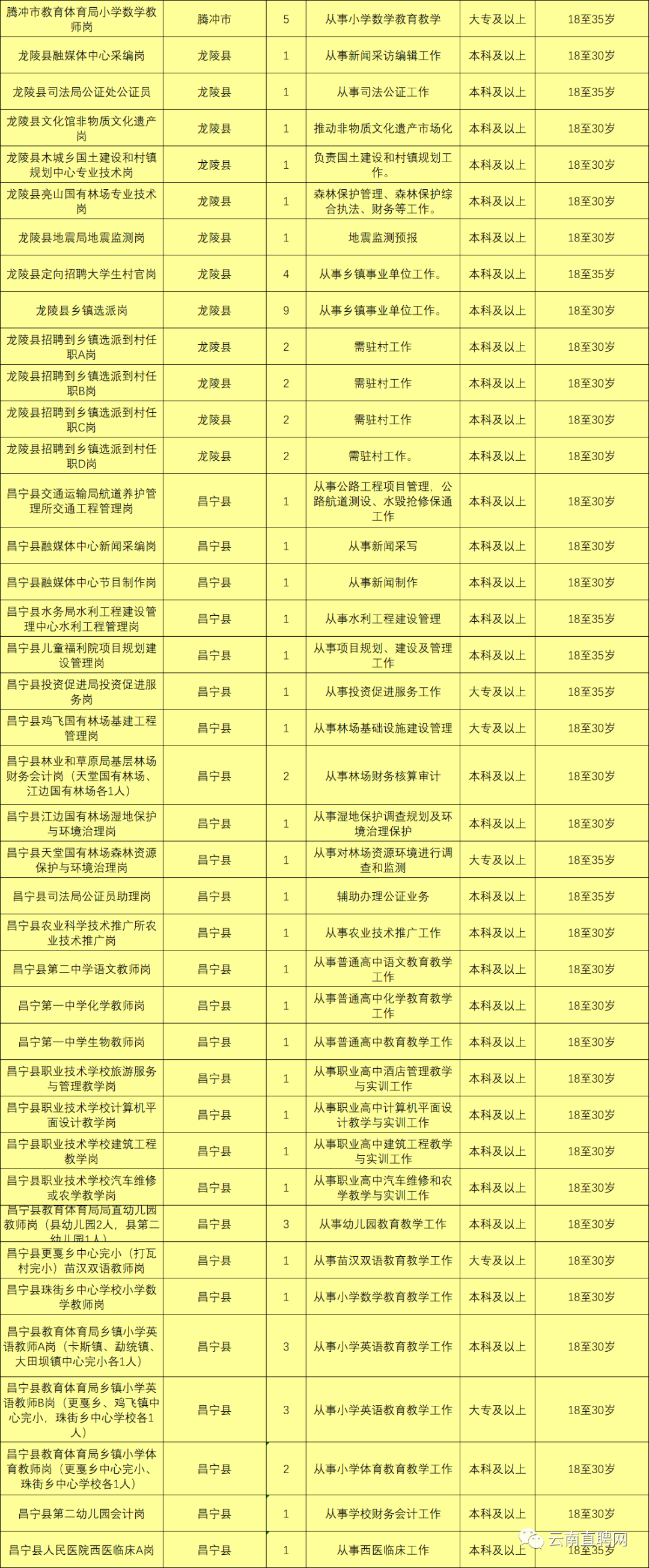 上千岗位！云南9地事业单位招聘来了（附岗位表）