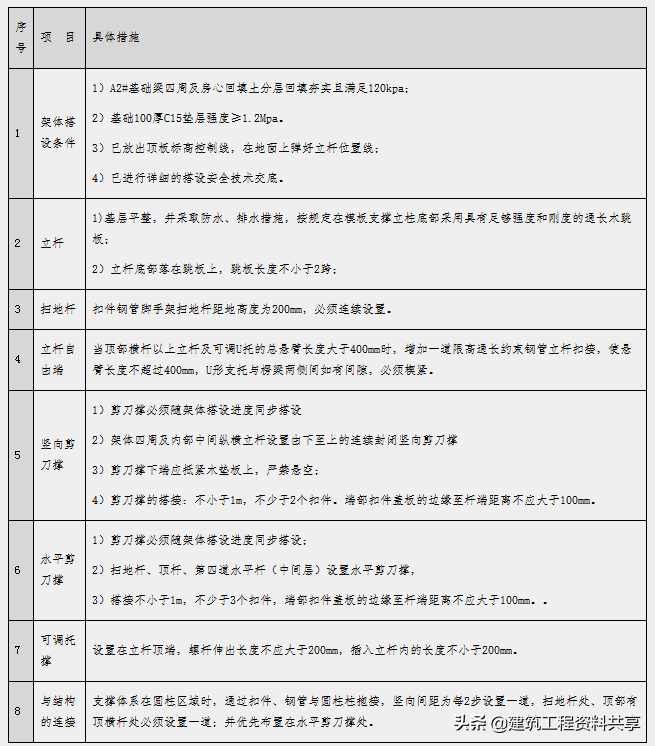 高支模可视化安全技术交底(图文详解）