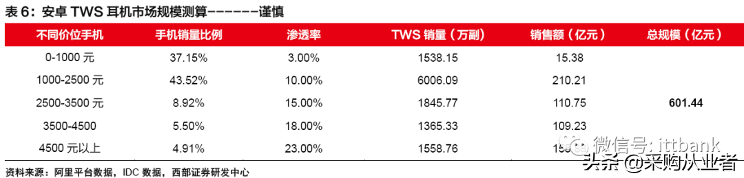 TWS真无线耳机行业进入爆发期（附完整产业链）