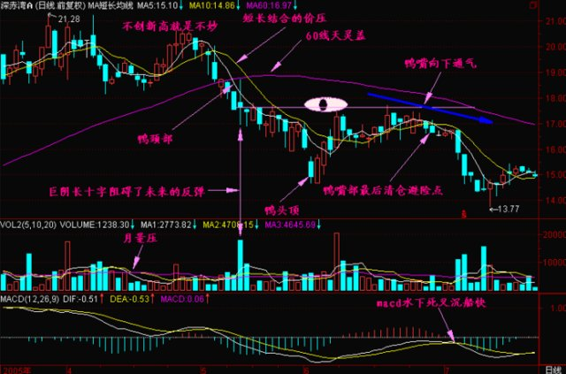 详解“老鸭头”K线战法，千金难买，但今天免费！