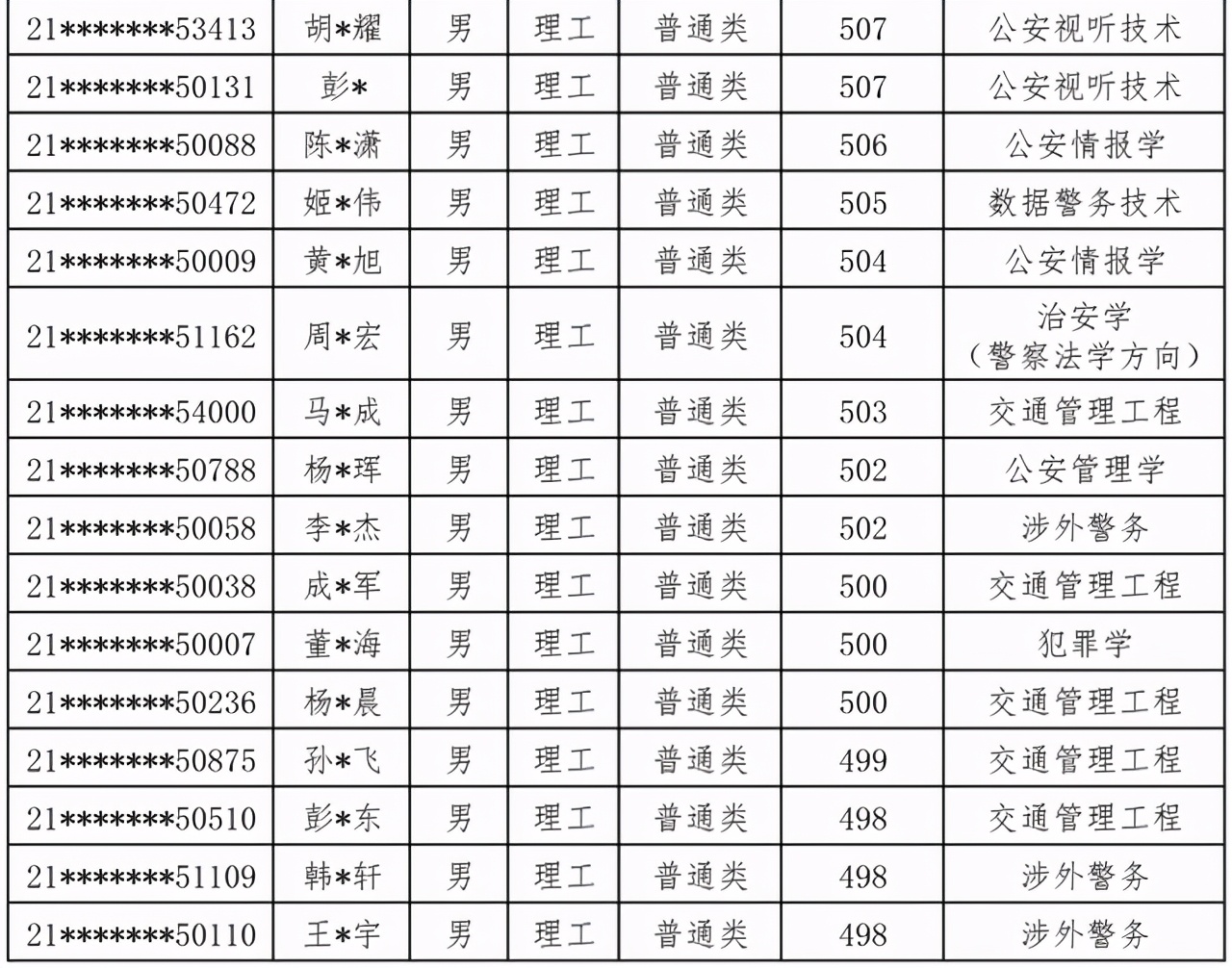 中国人民公安大学2021年本科生录取名单出榜：甘肃、陕西、内蒙古