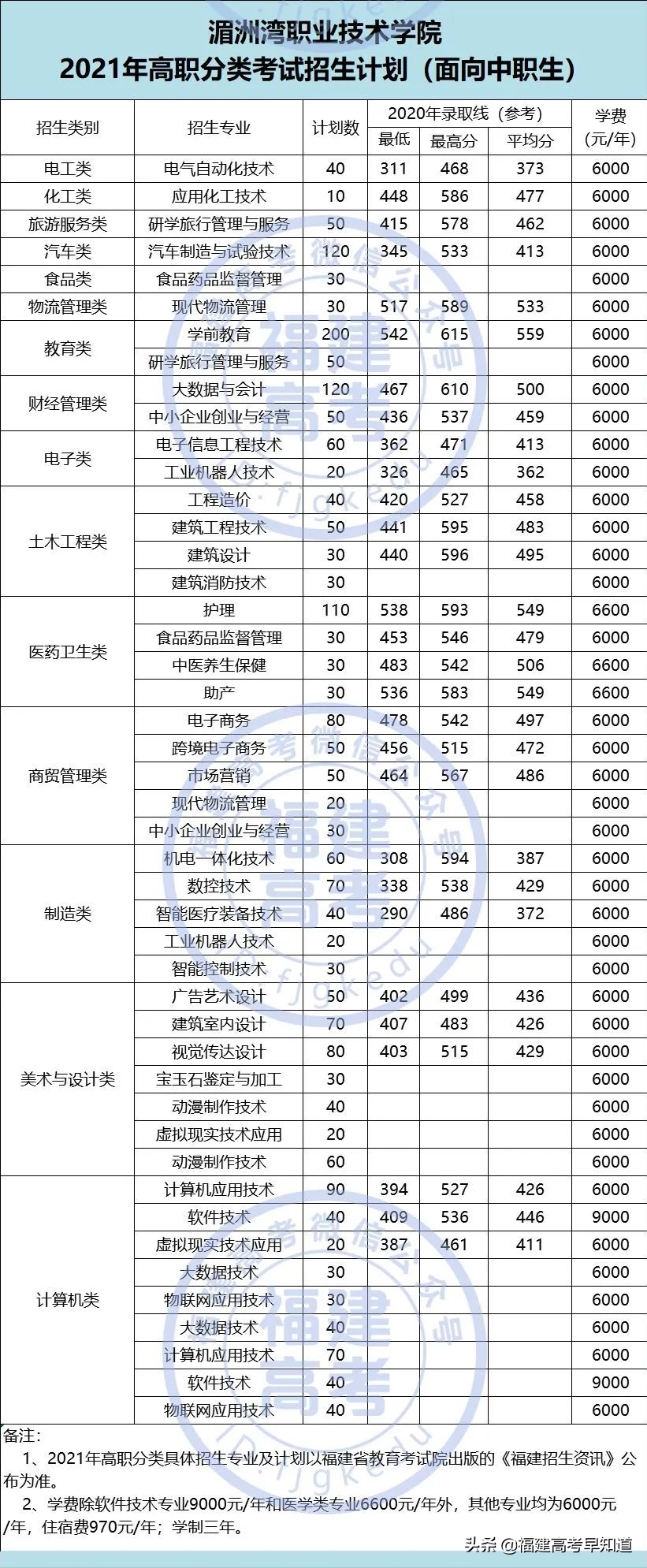 快讯！福建高职分类56所大学2021年本专科招生计划发布