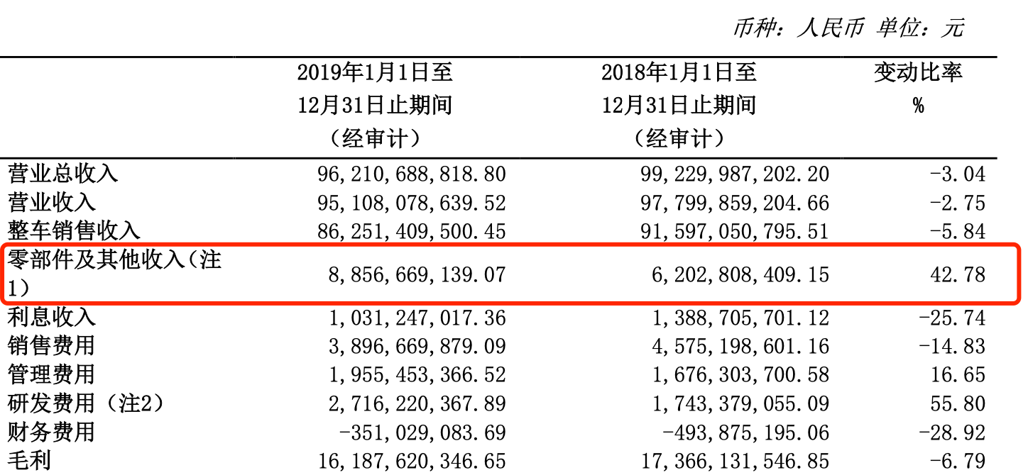 长城1.2亿收购背后：下半年需卖62万辆车，零配件业务毛利高