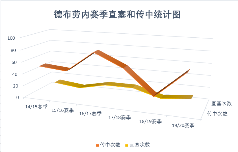 还拥有德布劳内的传球技术(深度：德布劳内崎岖的中场大师之路，一成天赋加九成努力)