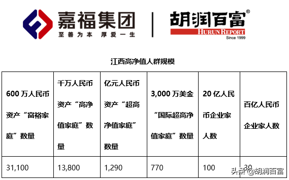 江西每1100户家庭中就有一户是拥有千万资产的“高净值家庭”