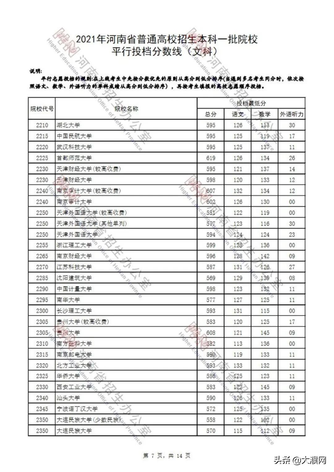 濮阳考生速看！河南本科一批院校平行投档分数线公布