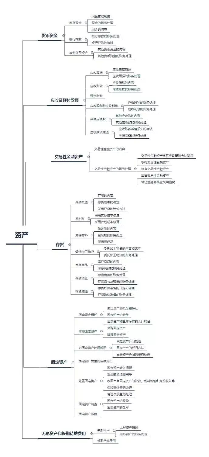 初級會計實務思維導圖會計幫