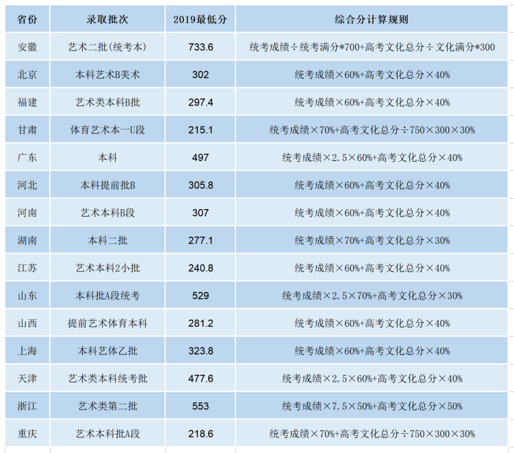 湖北高考成绩明天公布！武汉纺织大学近三年录取分数线提前看