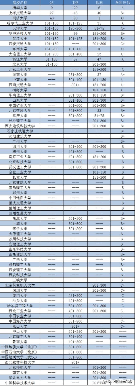 建筑工程专业大学排名(世界大学建筑学排名一览表)