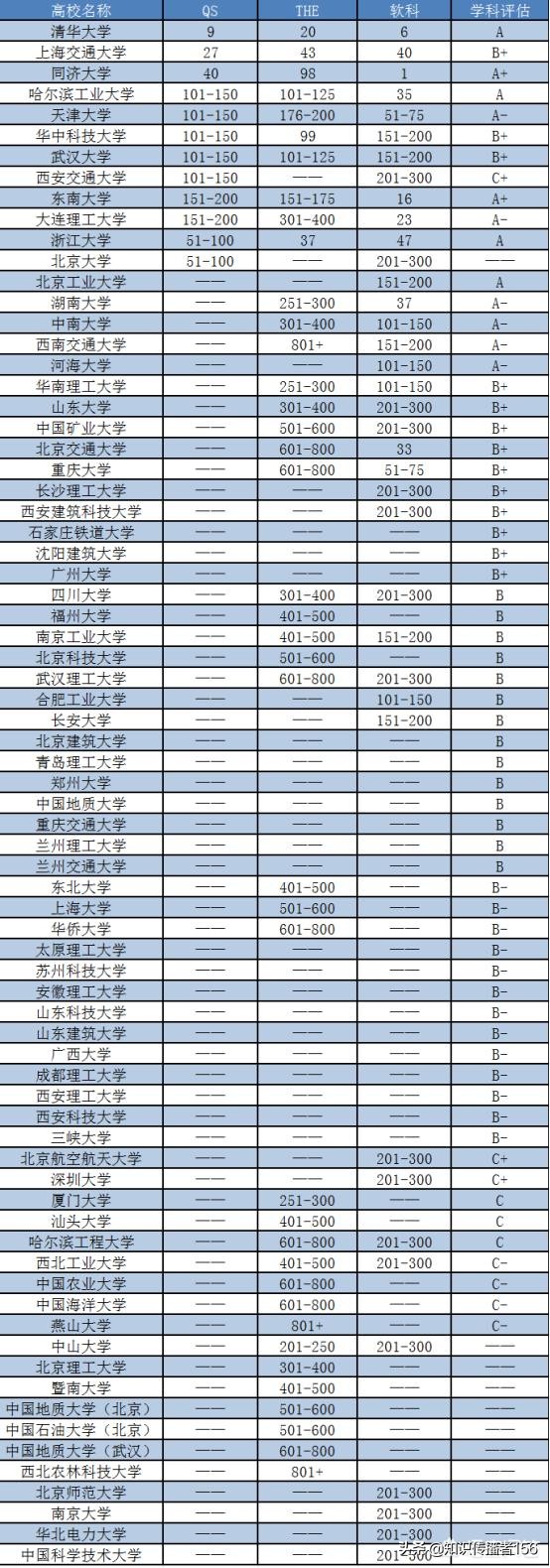 土木工程学校排名（全国土木工程专业最好的高校排名）