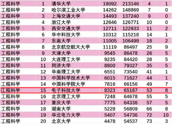 ESI排名公布，电子科大计算机学科很“抢眼”！