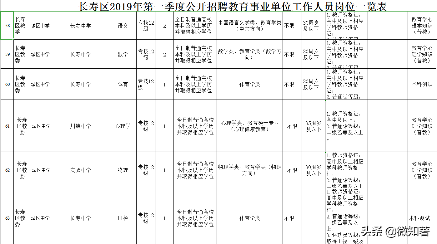 垫江最新招聘信息网（先有渝中大渡口）