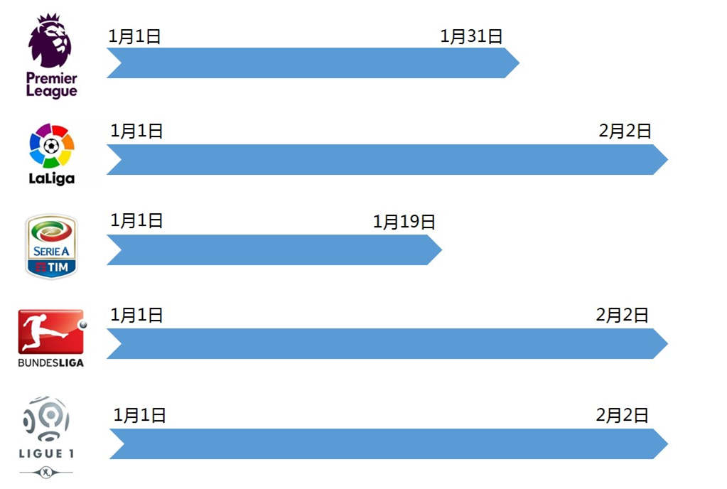 足球冬窗和夏窗是什么时间(为什么会有转会冬窗，以及冬窗转会那些事儿)