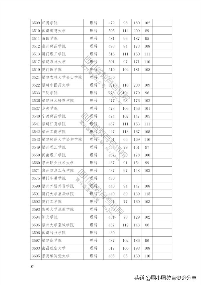 2021年普通高校在四川省本科二批招生投档分数线一览表