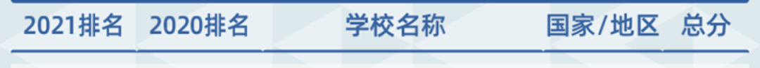 留学选校时该如何参照排名？2021软科世界大学学术排名发布