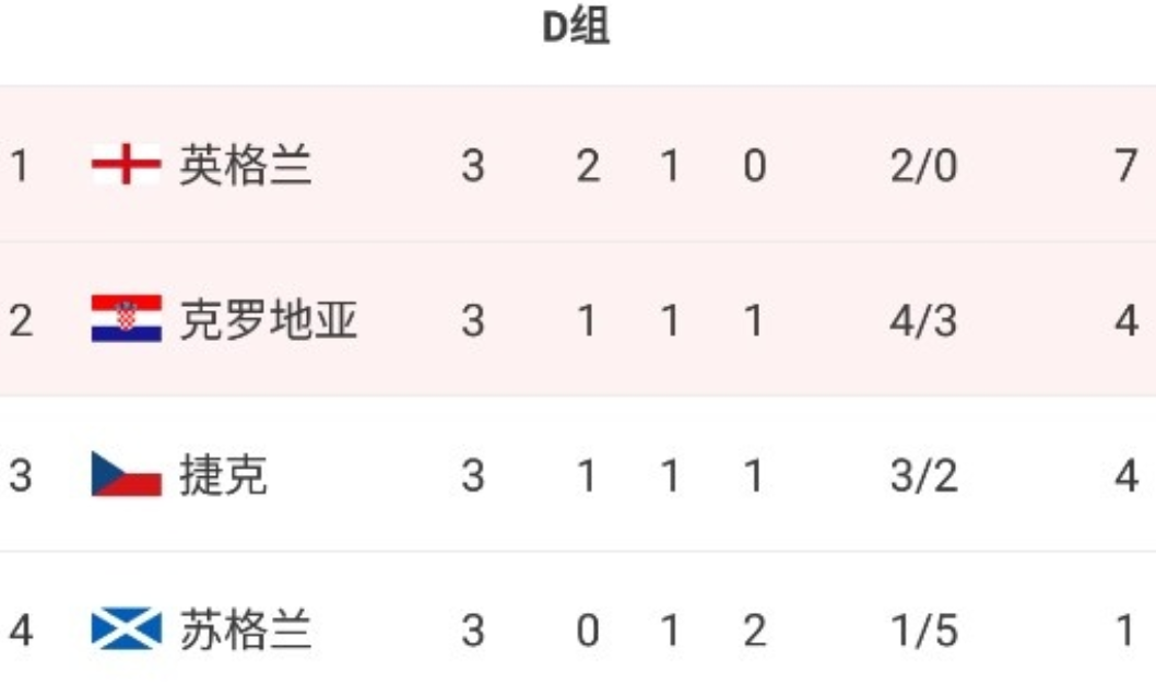 世界杯十六强出线图(3-1！16强确定12席，5队被淘汰，7队抢4个席位，竞争太激烈了)