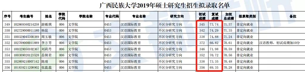 解读广西民大汉语国际教育考研难度、就业前景、招生、复试情况