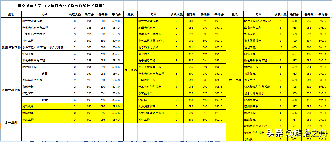 整理非常全2018年南京邮电大学在各省文科、理科各专业录取分数线