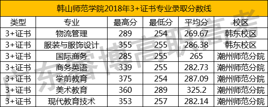 韩山师范学院2016年~2018年3+证书专科专业录取分数线