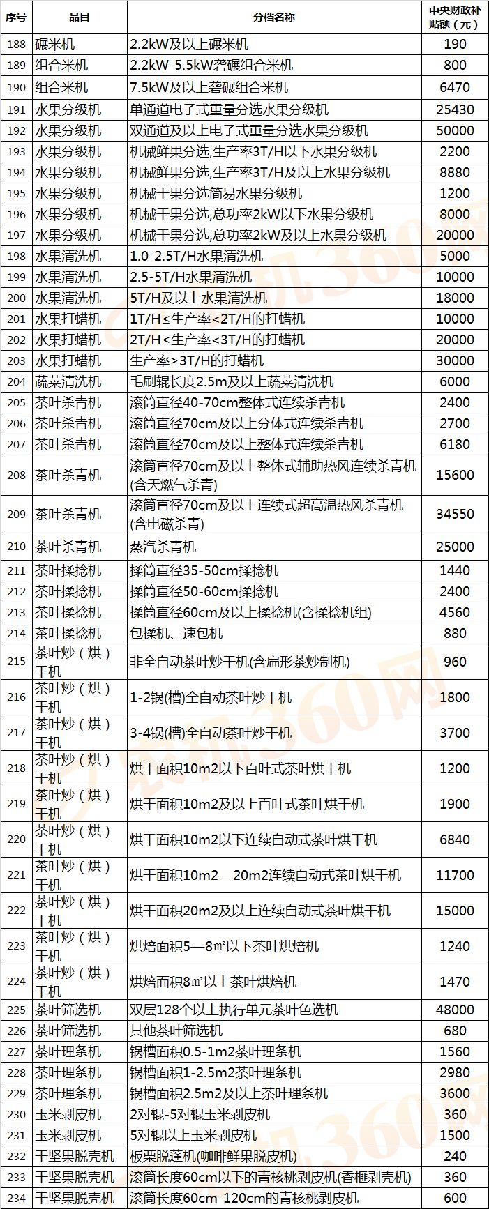 【農(nóng)機補貼】拖拉機最高補貼72600元，還有哪些農(nóng)機有補貼？