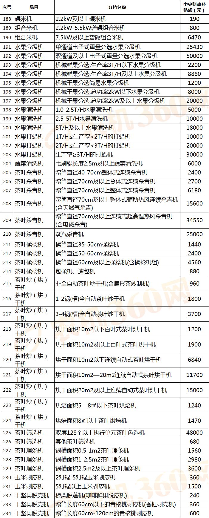 【农机补贴】拖拉机最高补贴72600元，还有哪些农机有补贴？