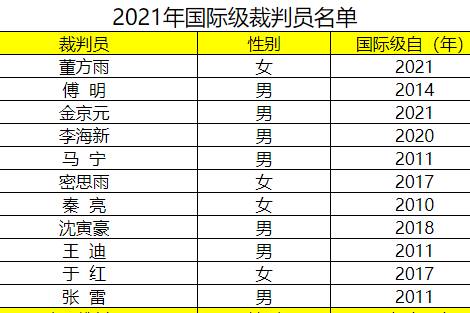 中超足球裁判有哪几个人(两人晋升，中超国际级主裁判已达七人)