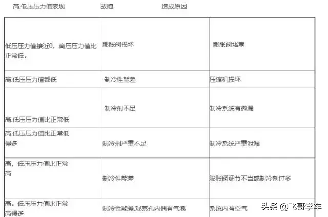 空调维修总结及汽车空调常见故障与案例分析