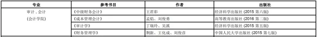 中央财经大学会计硕士复试内容（历年分数线、录取最低分）