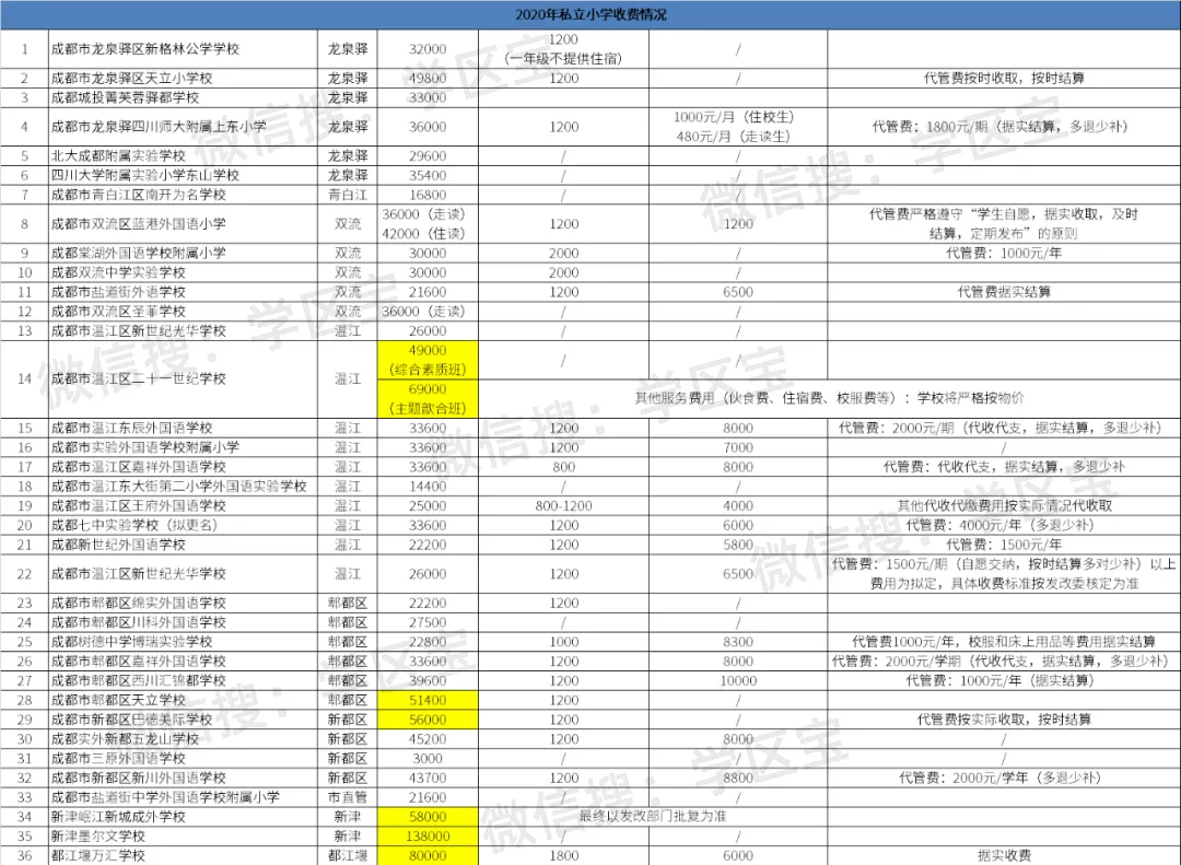成都最贵的私立小学，每年光学费超过13万，学校却不在主城区