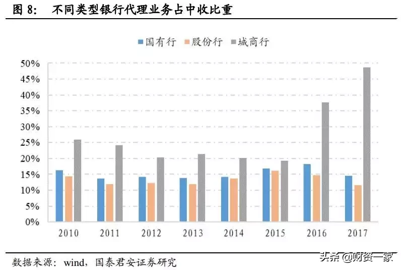 如何研究银行的中间业务？（深度长文）