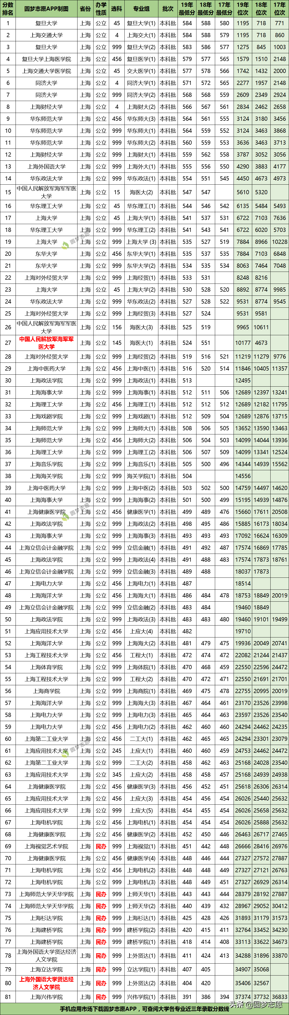 2017年上海高考录取分数线预测，2017年上海高考一分一段表