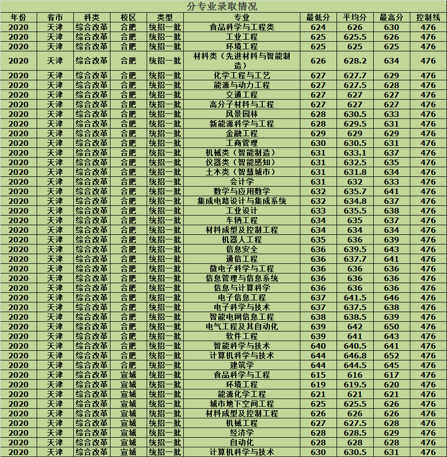 合肥工业大学2020年各省市分批次专业录取分数，建议收藏