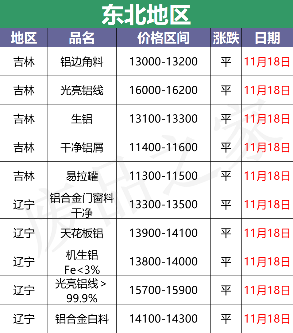 最新11月18日全国铝业厂家收购价（附价格表）