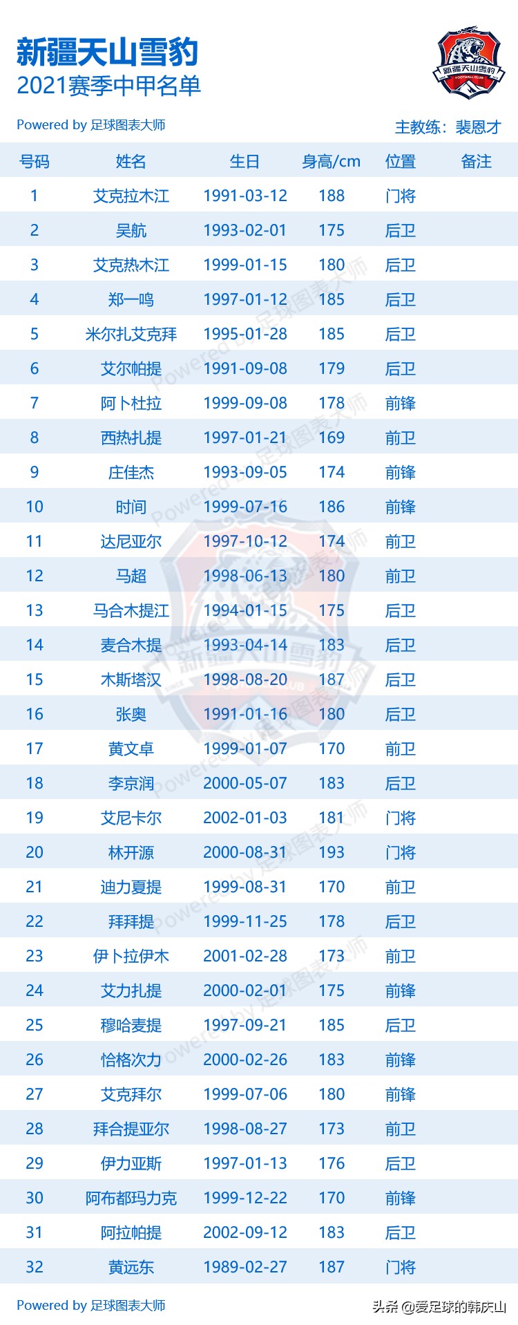 成都兴城足球队员名单(2021赛季中甲18队完整名单)