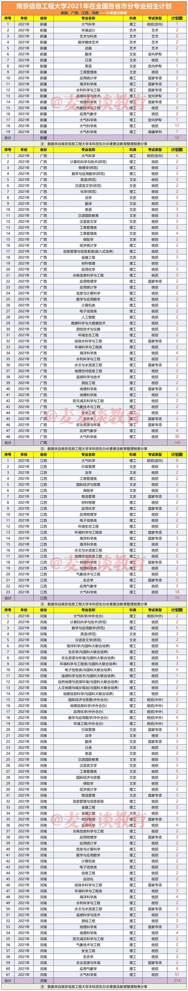 南京信息工程大学2021年在31省市分专业招生计划公布