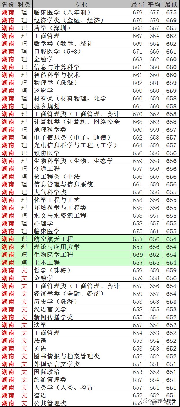中山大学：2018年各专业录取分数线！跟“房价”差不多一样高……
