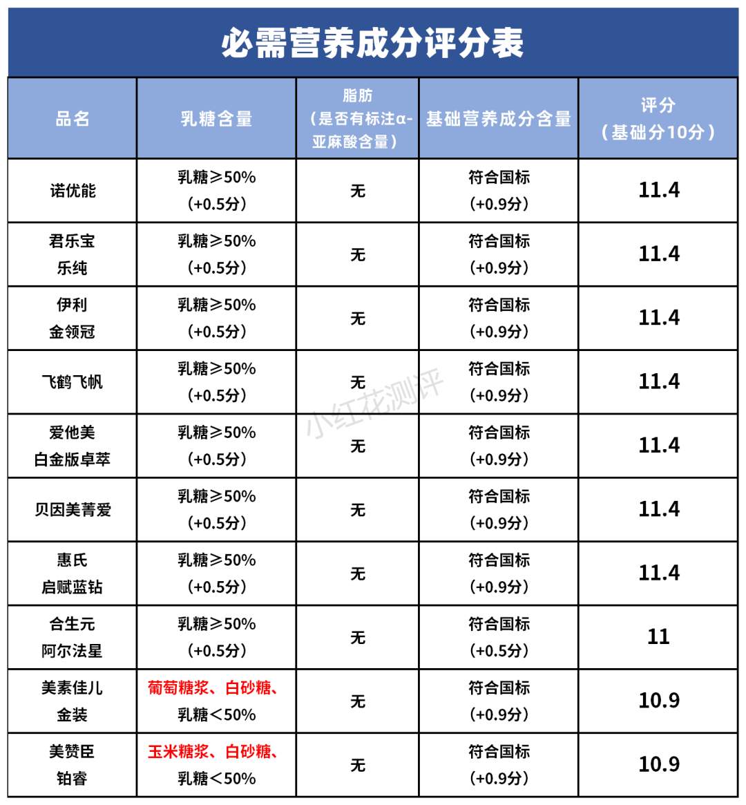 10款3段奶粉横评：有些贵得没道理，你花了冤枉钱吗？