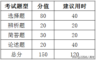 成人高考入学考试到底考什么？这些你是否知道
