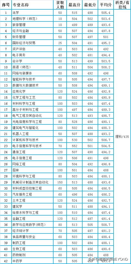 皖西学院2020年安徽省本科专业录取分数统计