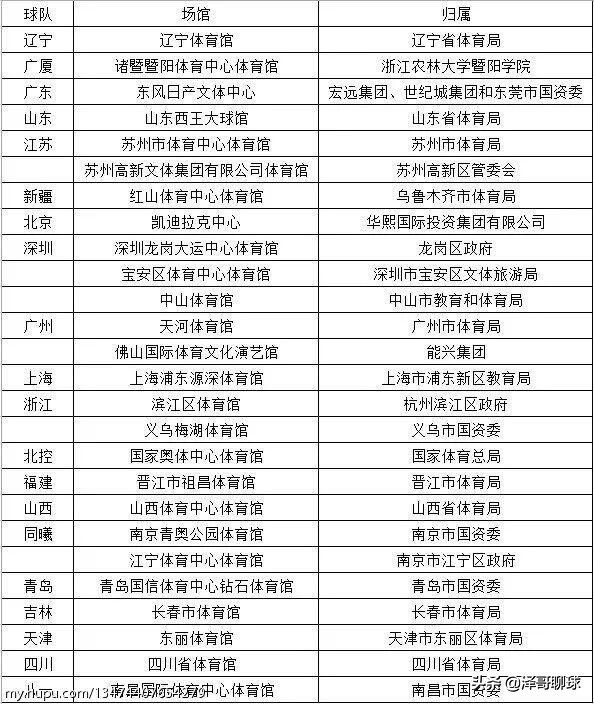 cba江苏的主场在哪里(CBA联赛20支球队主场馆归属你都了解吗？)